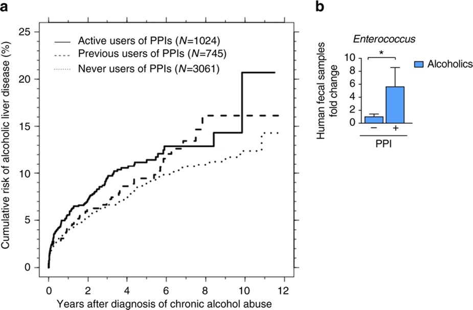  Figure from Llorente C, Schnabl B, Nat Commun, 2017 showing that PPI treatment increases the risk of liver disease in chronic alcoholics.